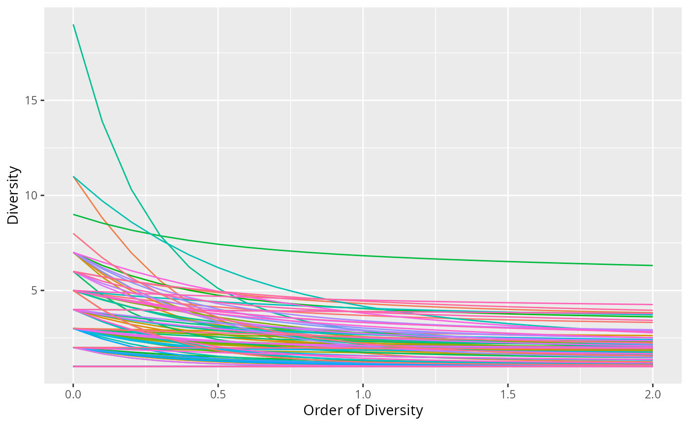 Hill diversity profiles per sample (data_fungi_mini)