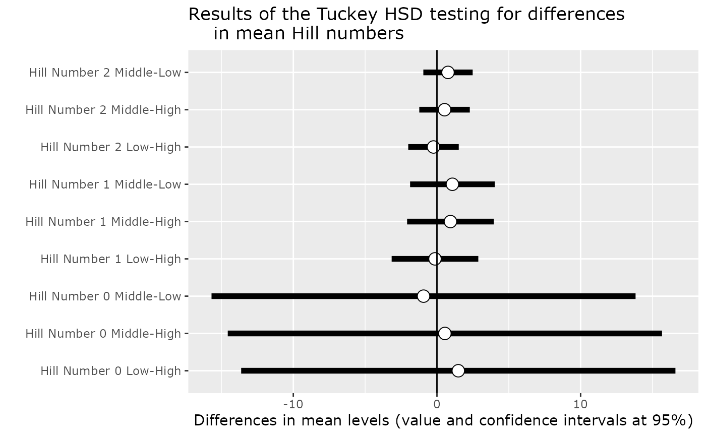 Result of the Tuckey post-hoc test