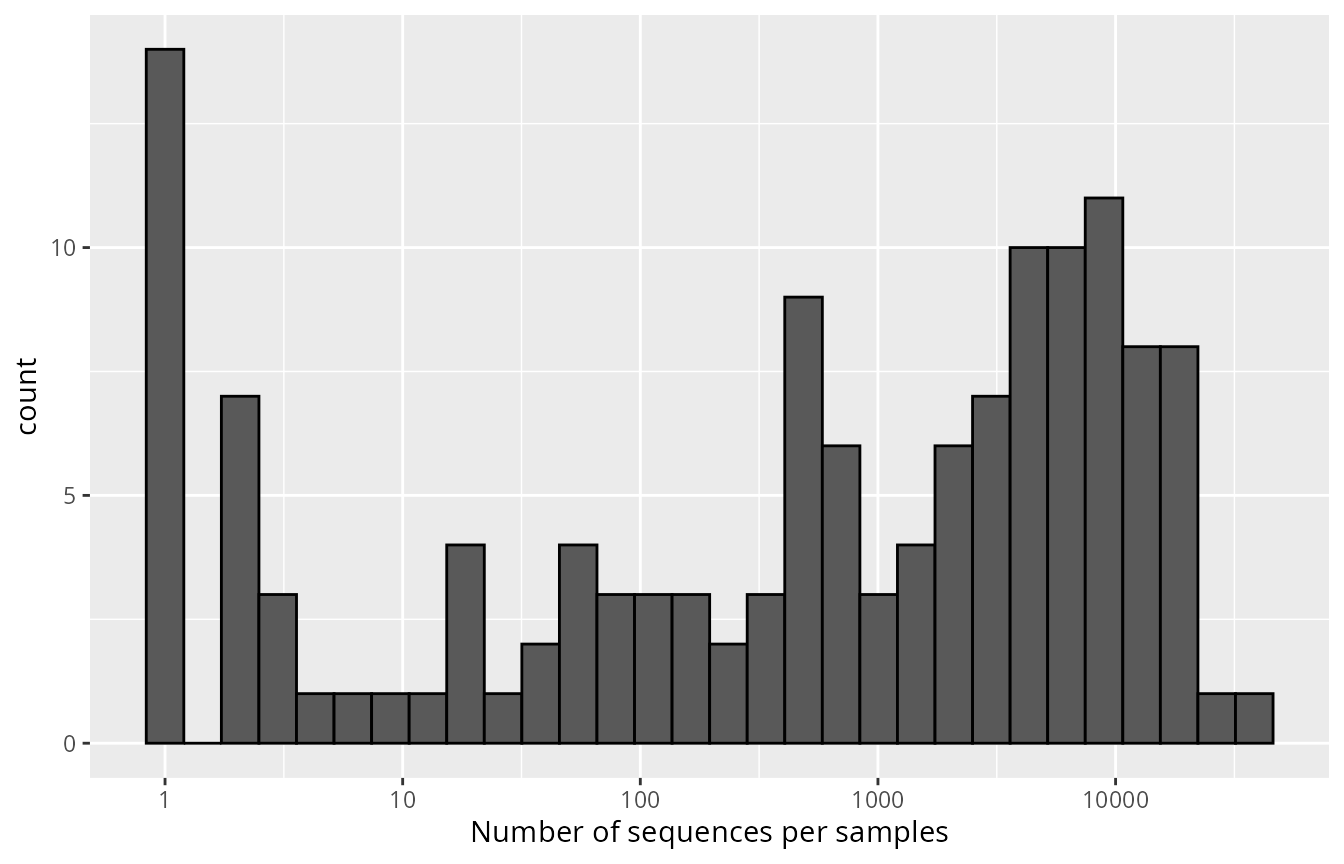 Large variation in sequencing depth across samples in 'data_fungi_mini'.