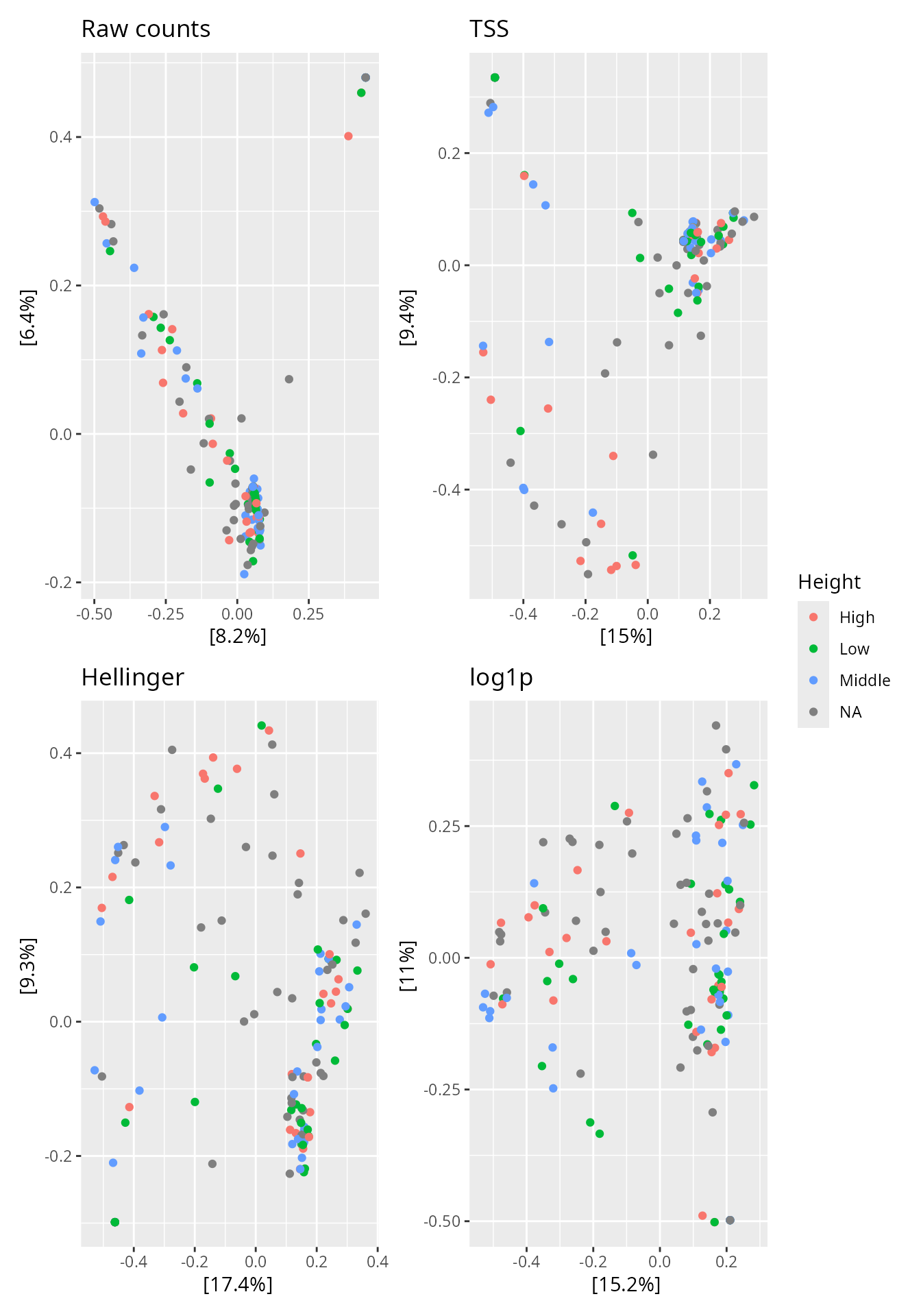 PCoA (Bray-Curtis) on raw counts, TSS, Hellinger, and log1p-transformed data. Colour encodes the 'Height' variable.