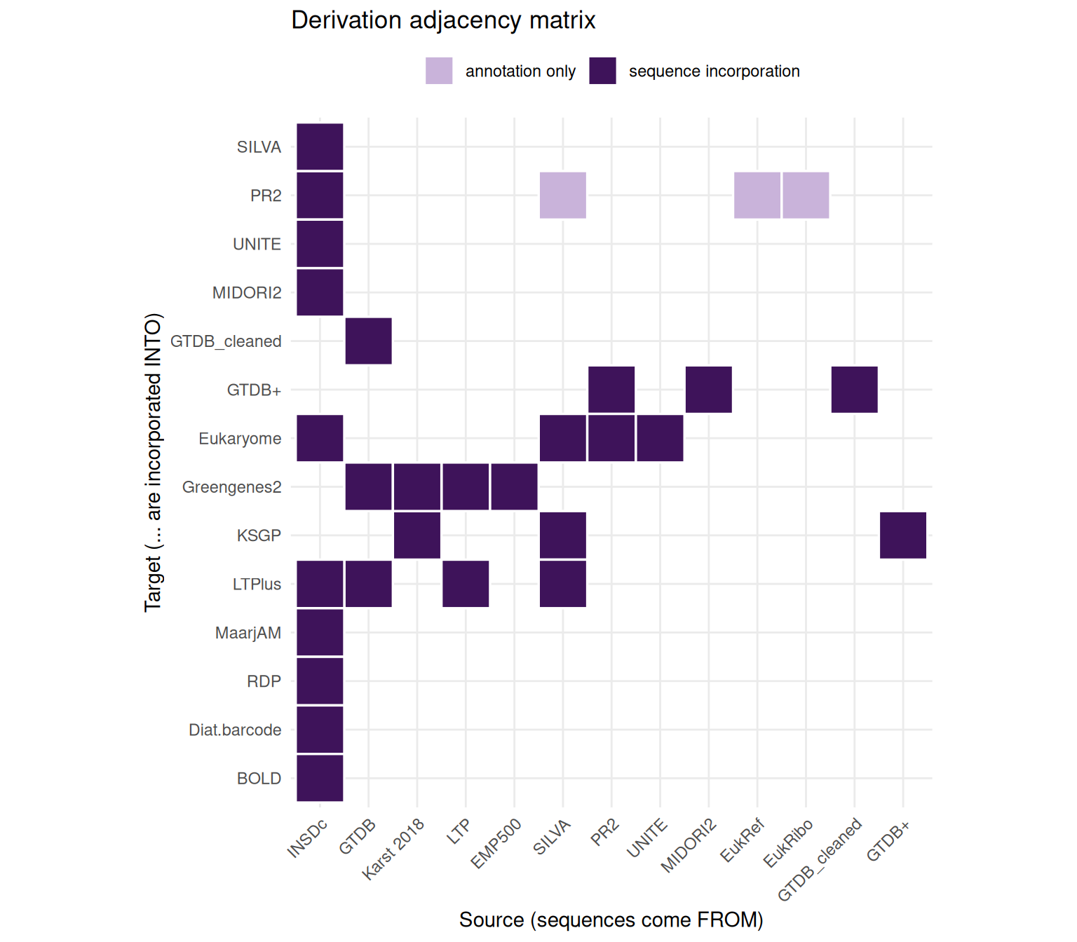 Derivation adjacency matrix of dbpq reference databases