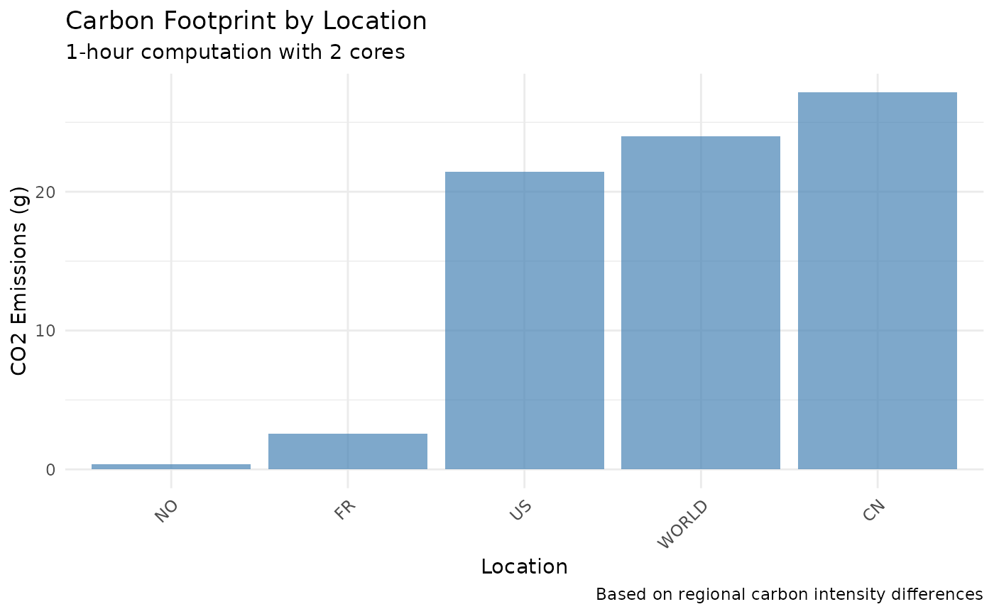 Bar plot comparing carbon footprint across different locations for a 1-hour computation with 2 cores.