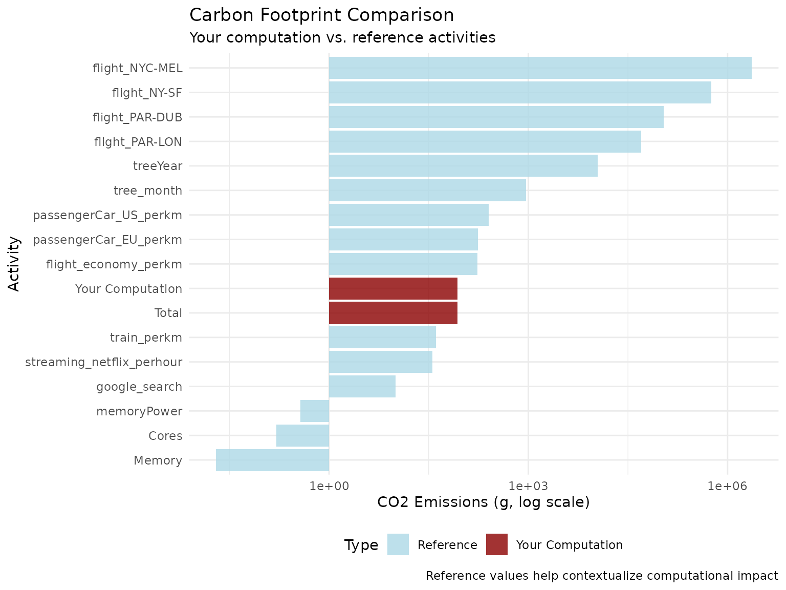 Footprint value compared to references values such as 1 hour of Netflix streaming and a fly from London to Paris.