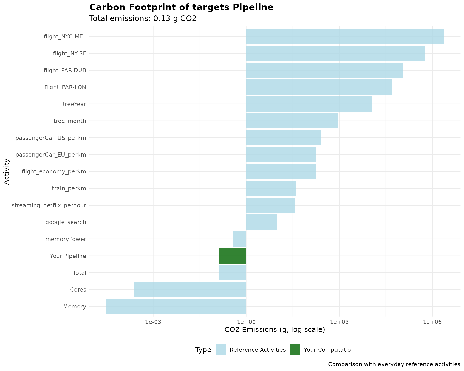Footprint value compared to references values such as 1 hour of Netflix streaming and a fly from London to Paris.