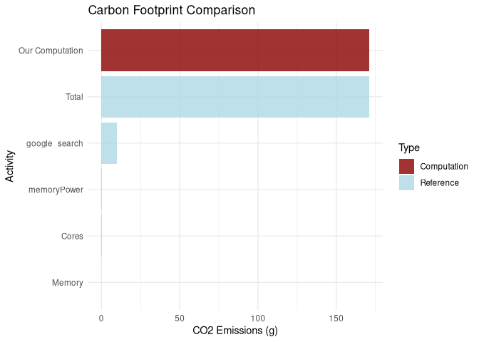 Barplot comparing carbon footprint of computation with reference activities like flights, streaming, and other everyday activities