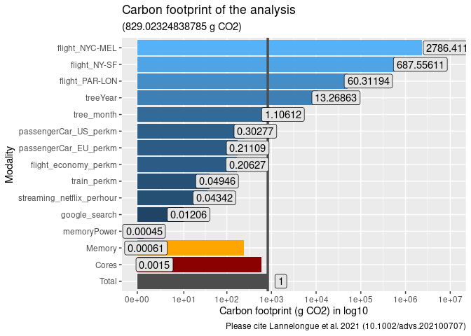 Barplot of the total footprint of the analysis, the footprint of memory and the footprint of cpu. Other footprint such as flight Paris-London or one-hour of netflix streaming are also plot.