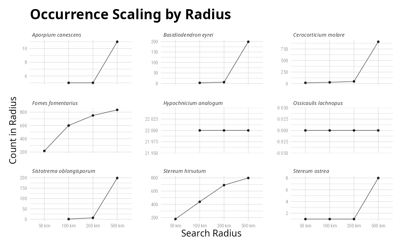 Static world map showing the geographic distribution of GBIF occurrence records for Ossicaulis lachnopus and Basidiodendron eyrei. Points on the map represent up to 1000 occurrence locations for each species. Color indicates the type of record (e.g. human observation or material sample).