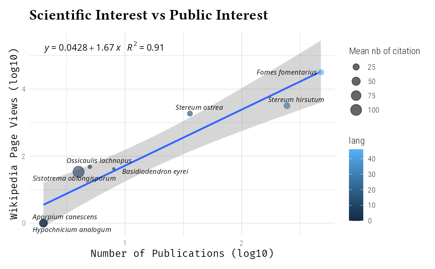 Scatter plot comparing scientific interest (number of publications, log scale) to public interest (Wikipedia page views, log scale). Points are sized by mean citations per publication and colored by number of Wikipedia languages. A linear regression line with equation and R-squared value is shown. Taxonomic names are labeled.