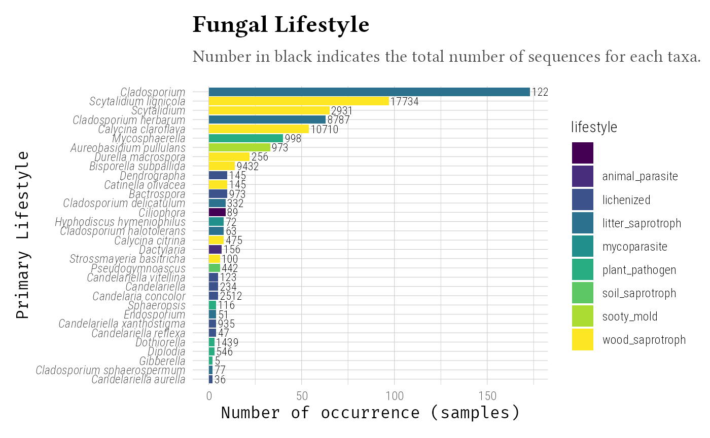 Horizontal bar chart showing fungal lifestyle distribution. Bars are colored by Guild (e.g., saprotroph, plant pathogen) and ordered by occurrence (number of samples). Text labels show molecular abundance for each taxon.