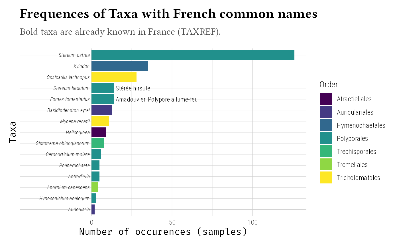 Horizontal bar chart showing number of sample of taxa. Bars are colored by Order. Taxa known in France (i.e. present in TAXREF) are shown in bold. French vernacular names are shown as text labels.