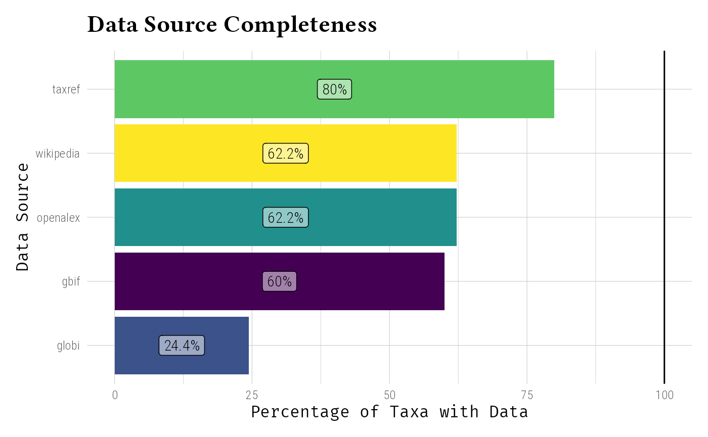 Horizontal bar chart showing data completeness percentages for different external data sources (GBIF, Wikipedia, GLOBI, TAXREF, OpenAlex). Each bar shows the percentage of taxa with available data from that source, with percentage labels in the middle of each bar.