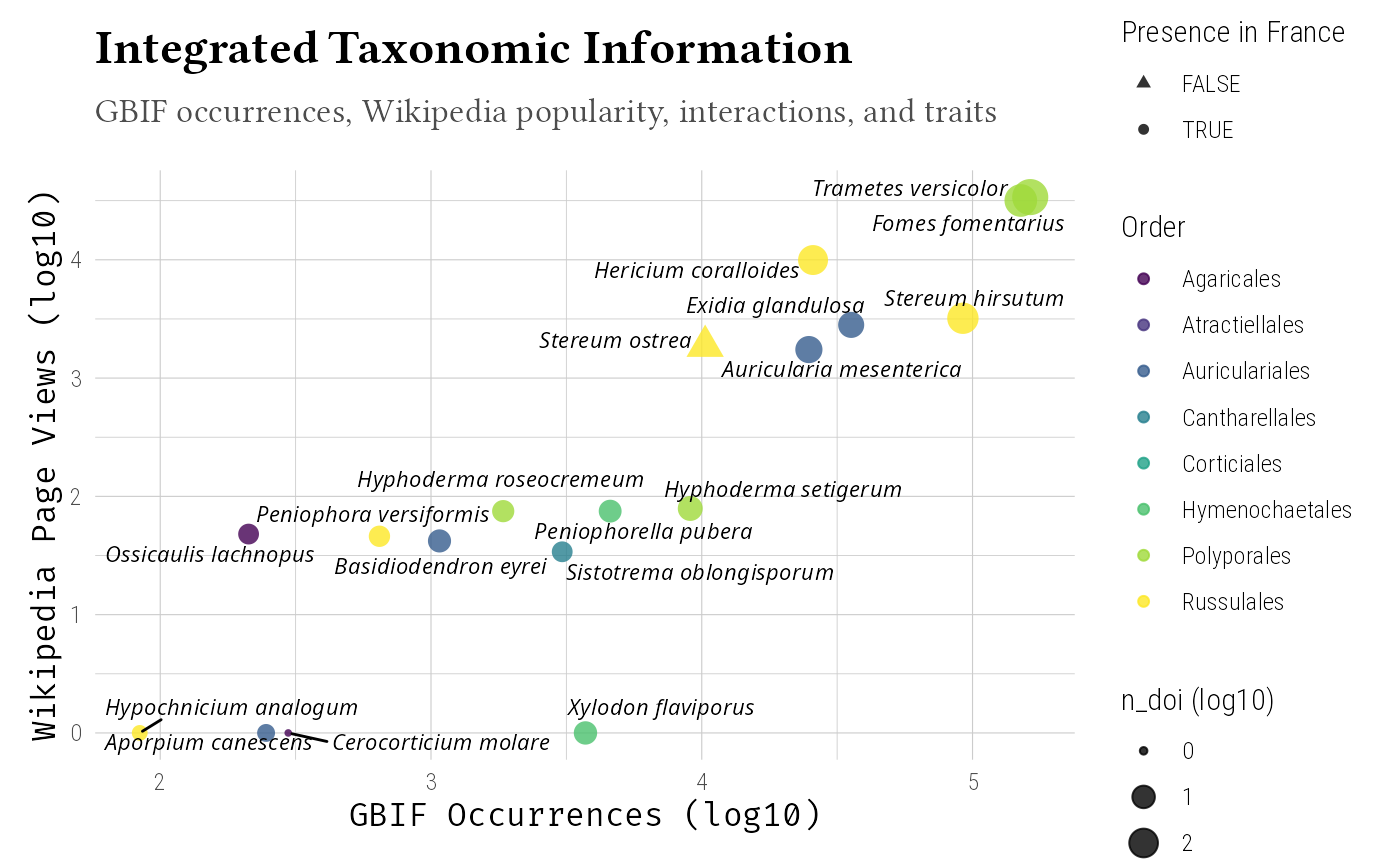 Scatter plot showing GBIF occurrences (x-axis, log scale) versus Wikipedia page views (y-axis, log scale). Points are colored by Order, shaped by presence in France (TAXREF), and sized by number of publications (log scale).