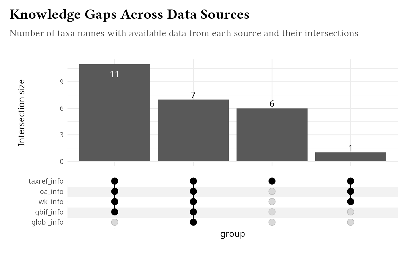 UpSet plot showing intersections of data availability across five information sources (GBIF, Wikipedia, OpenAlex, TAXREF, GLOBI). Horizontal bars show the size of each data source, and vertical bars show the size of unique combinations of sources for different taxa.