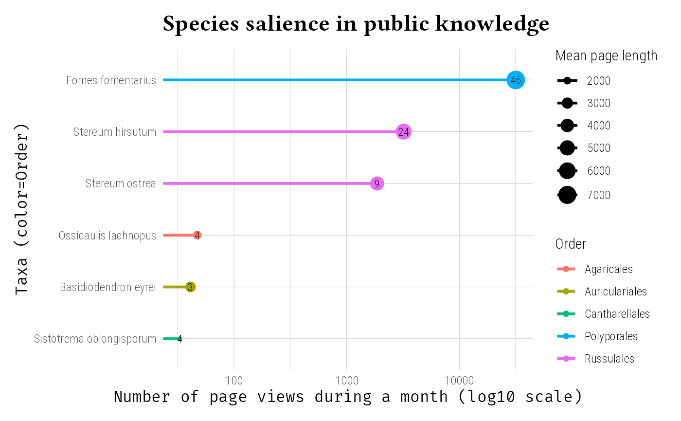 Lollipop chart showing Wikipedia page views for different taxa on a log scale. Taxa are ordered by page views on the y-axis. Points are sized by page length and colored by Order. Text labels show the number of languages in which each species has a Wikipedia page.