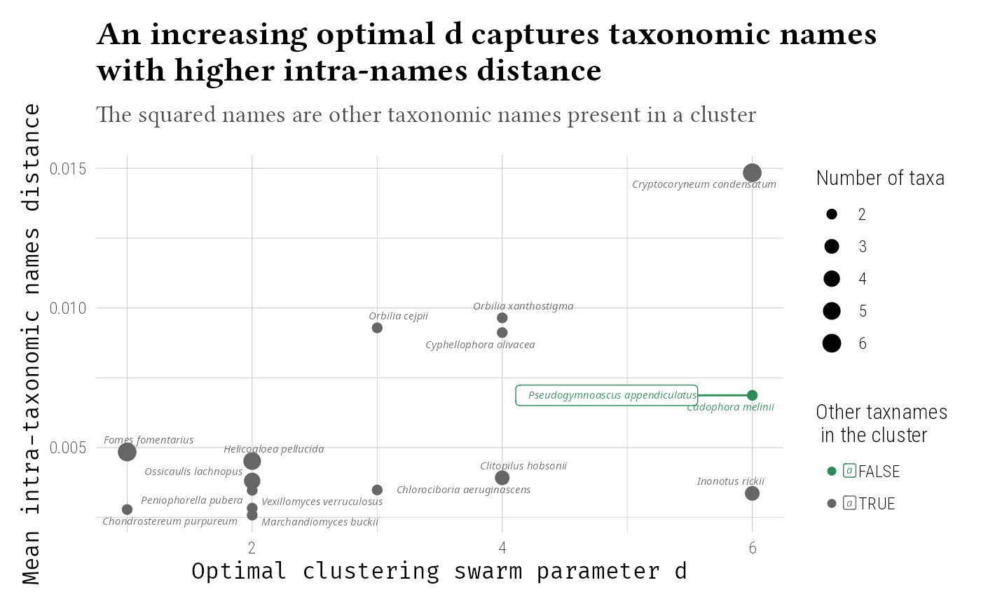 Scatter plot showing molecular abundance (log10 scale) on the x-axis and taxa names on the y-axis. Points are colored by ecological guild, sized by number of publications, and shaped indicate the interaction with Quercus species. Wikipedia page view counts are displayed as text labels next to each point.