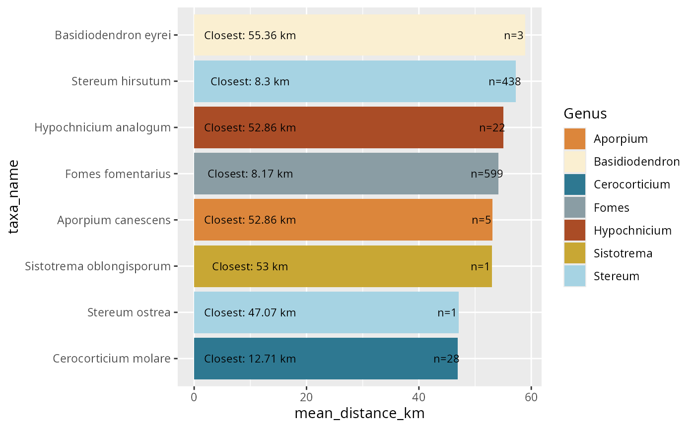 Scatter plot comparing the number of sequences (x-axis, log scale) to GBIF occurrence counts (y-axis, log scale) for each taxon. Taxon names are shown in italic font near each point.