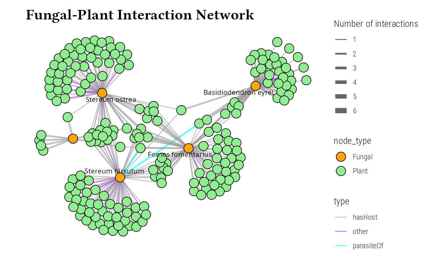 Network graph using Fruchterman-Reingold layout showing fungal-plant interaction network. Fungal nodes are shown in orange and plant nodes in light green. Edges are colored by interaction type and sized by number of interactions. Only fungal taxa names are labeled.